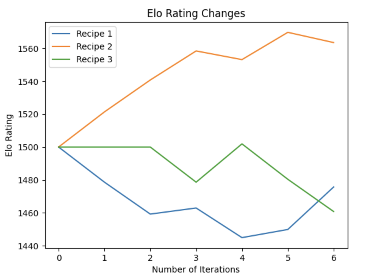 Elo rating system simulation