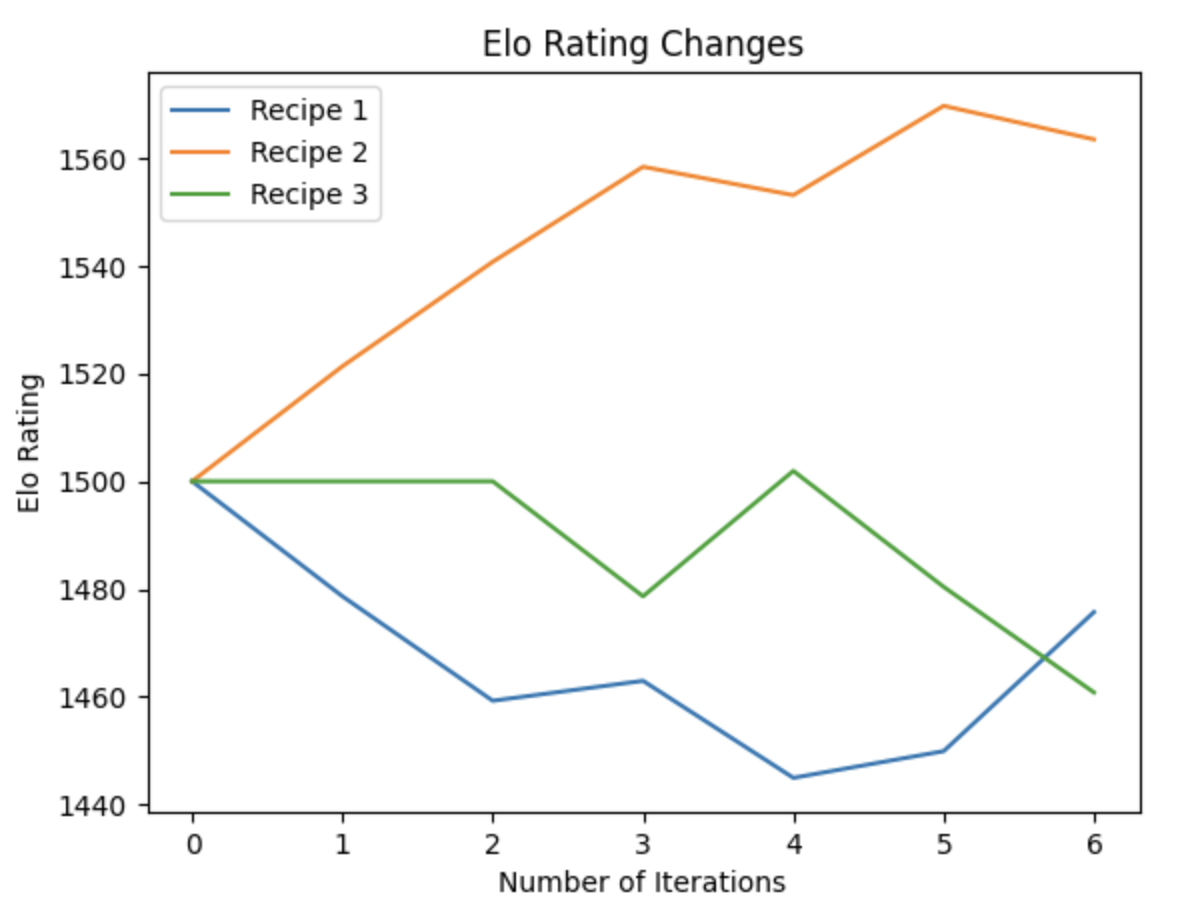 Ranking LLMs with Elo Ratings