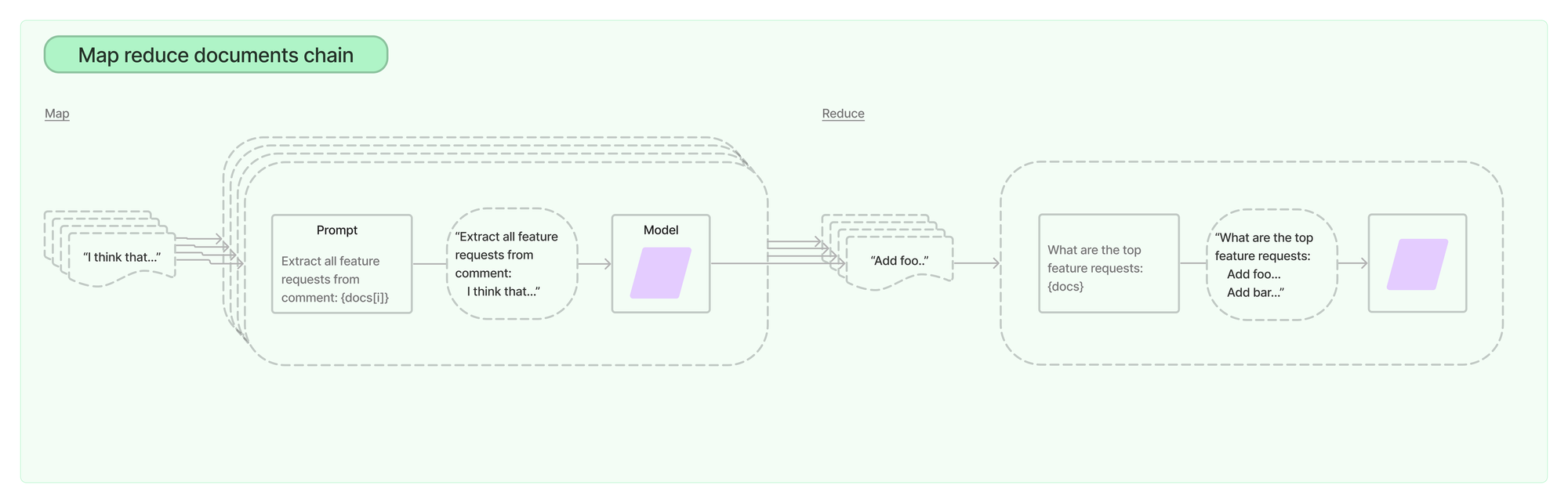 Langchain's map-reduce functionality allows you to break a large LLM request into multiple smaller ones.