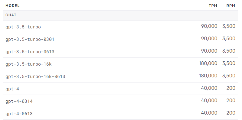 OpenAI's rate limit's for their models