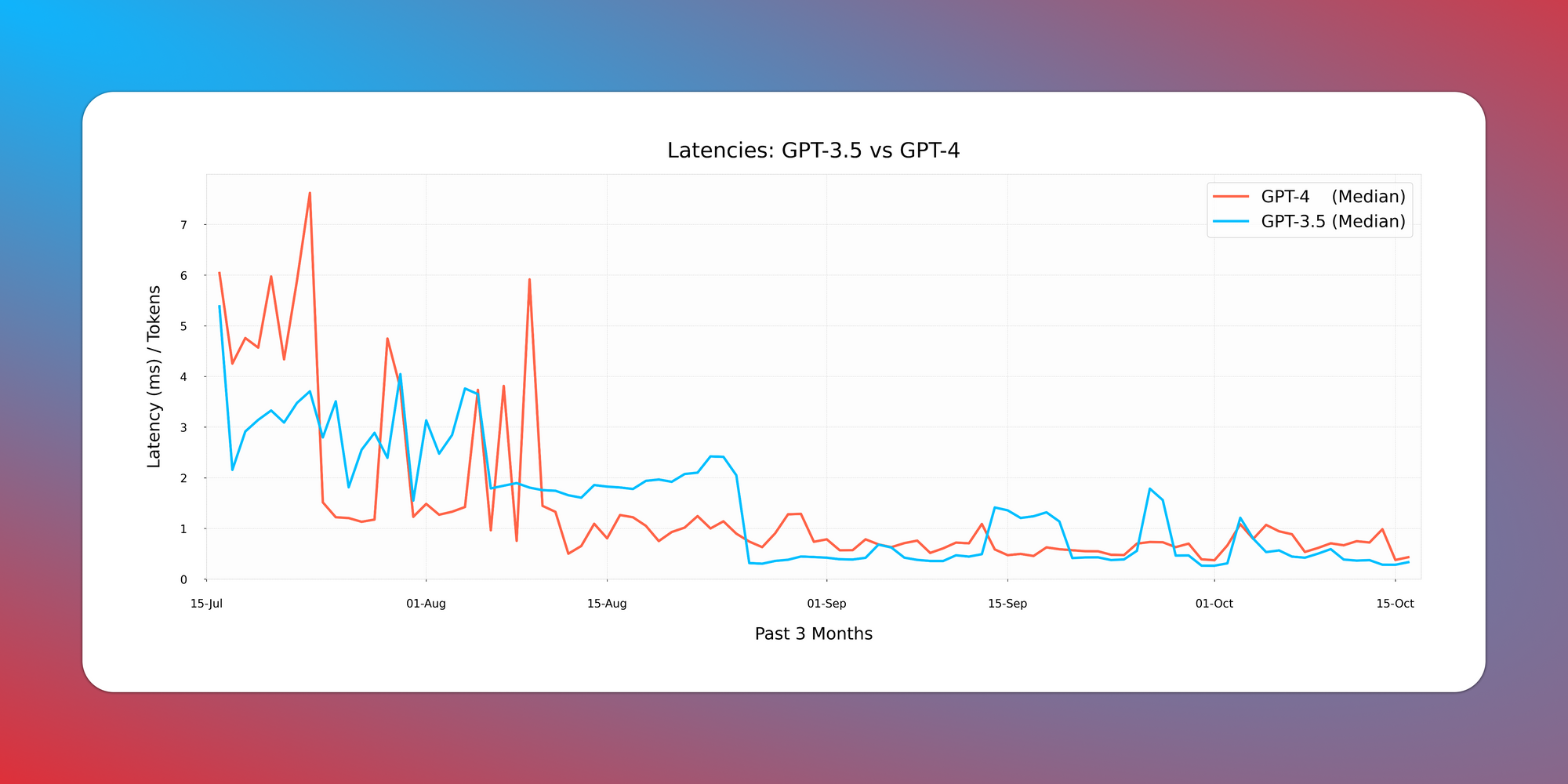 GPT-4 is Getting Faster 🐇