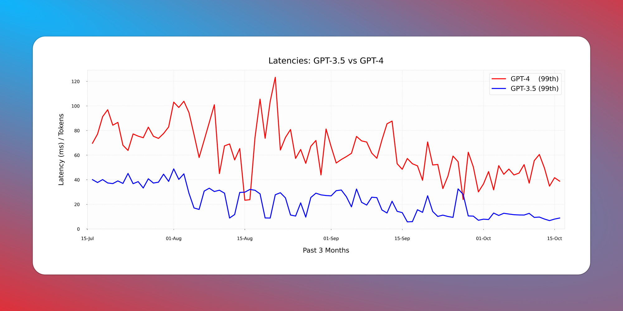 GPT-4 is Getting Faster 🐇