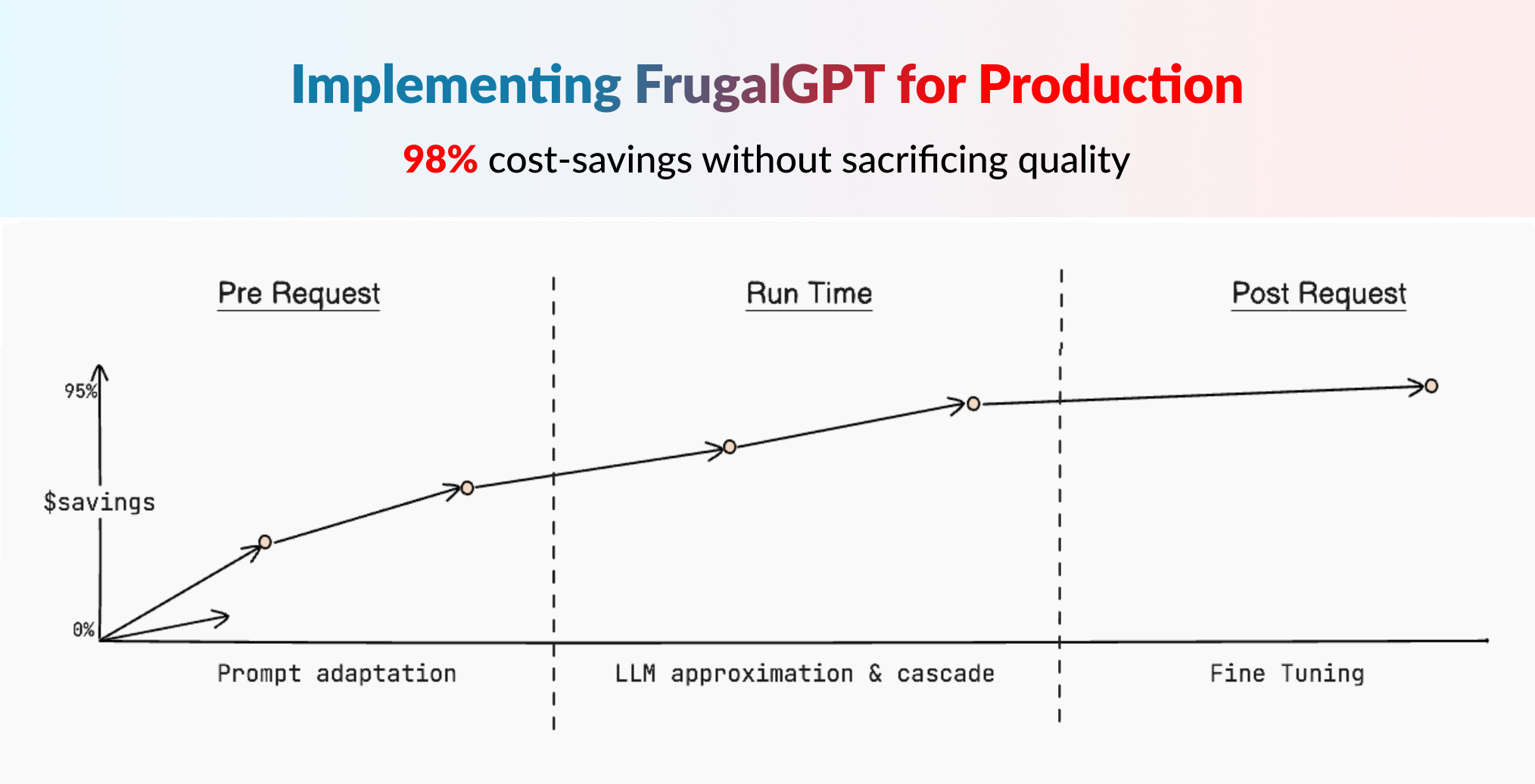 FrugalGPT is a framework proposed by Lingjiao Chen, Matei Zaharia and James Zou from Stanford University in their 2023 paper 