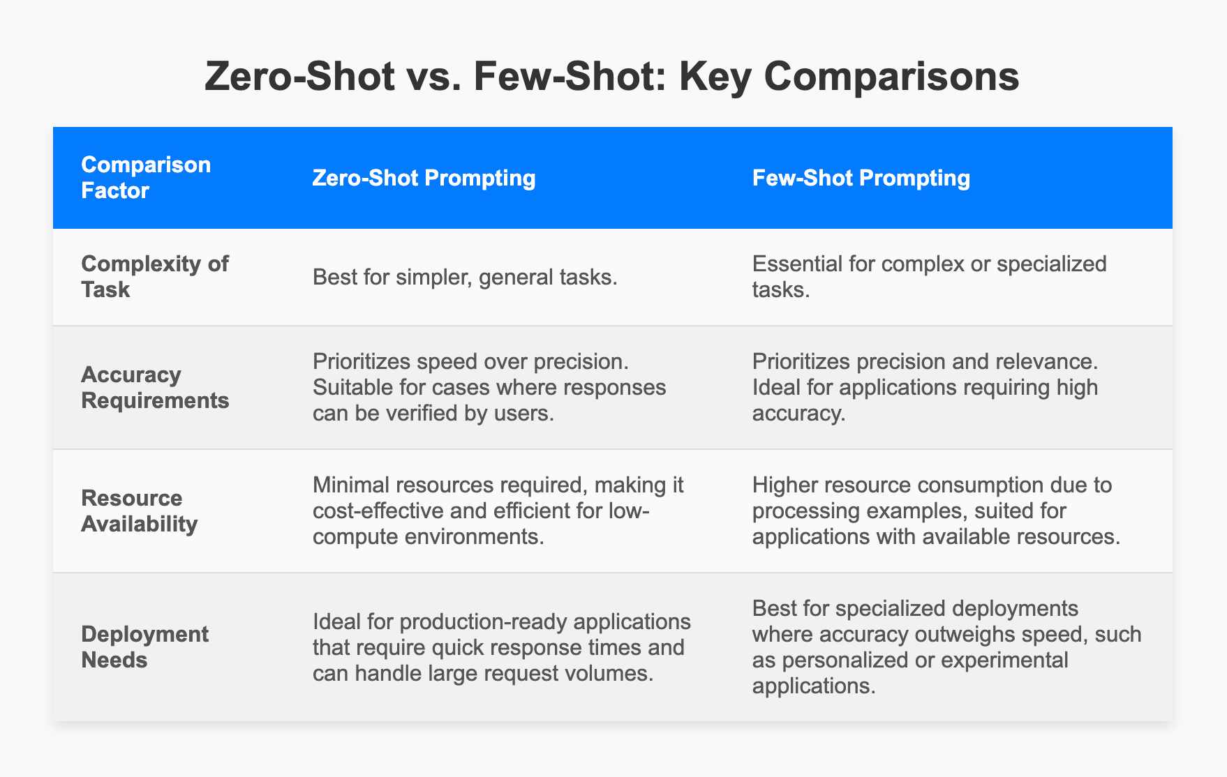 Zero-Shot vs. Few-Shot Prompting: Choosing the Right Approach for Your AI Model