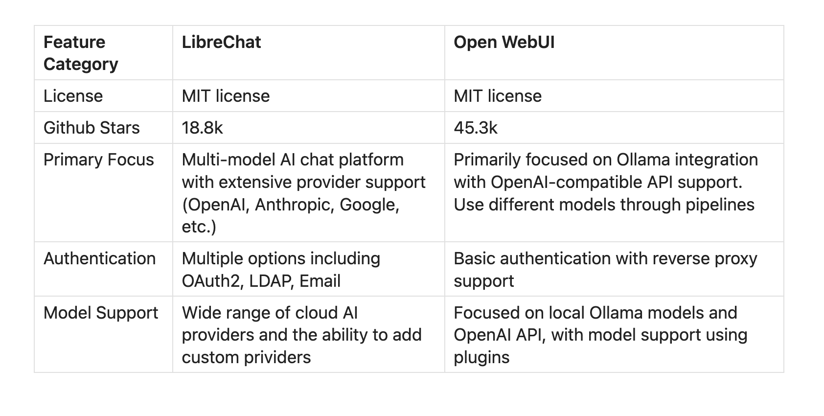 LibreChat vs Open WebUI: Choose the Right ChatGPT UI for Your Organization