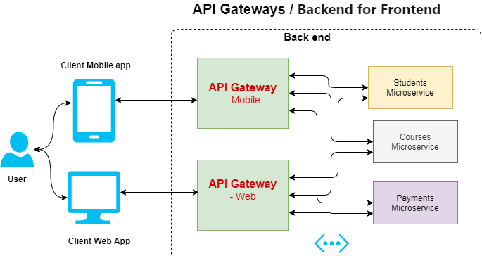 API Gateway