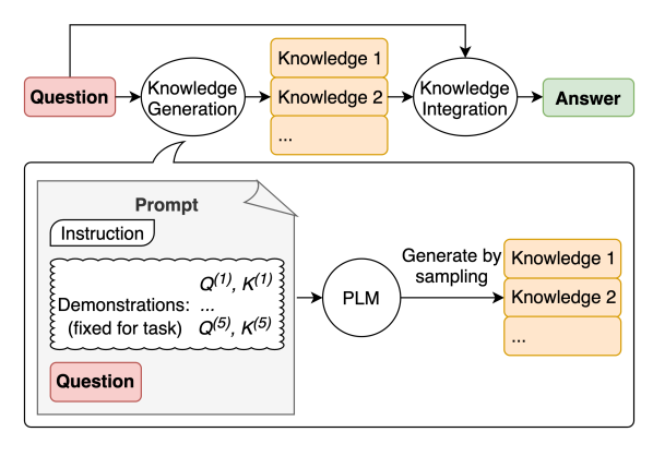 Generated Knowledge Prompting