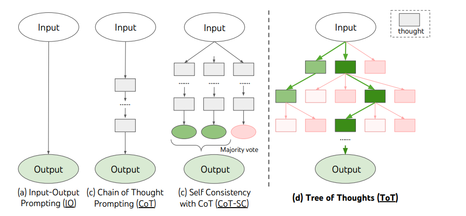 What is tree of thought prompting?