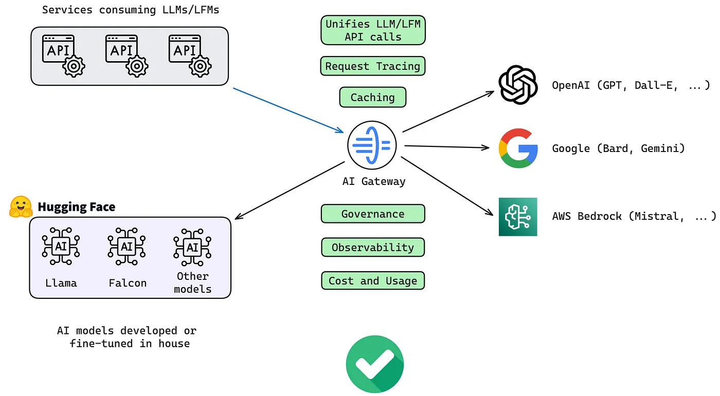 LLM apps after integrating an AI Gateway into the setup