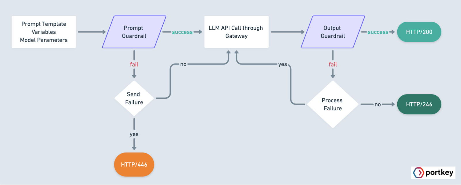 Processing a guardrails request