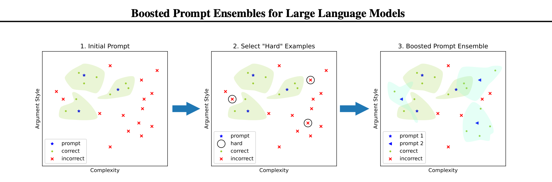 Boost prompt ensembles for LLMs