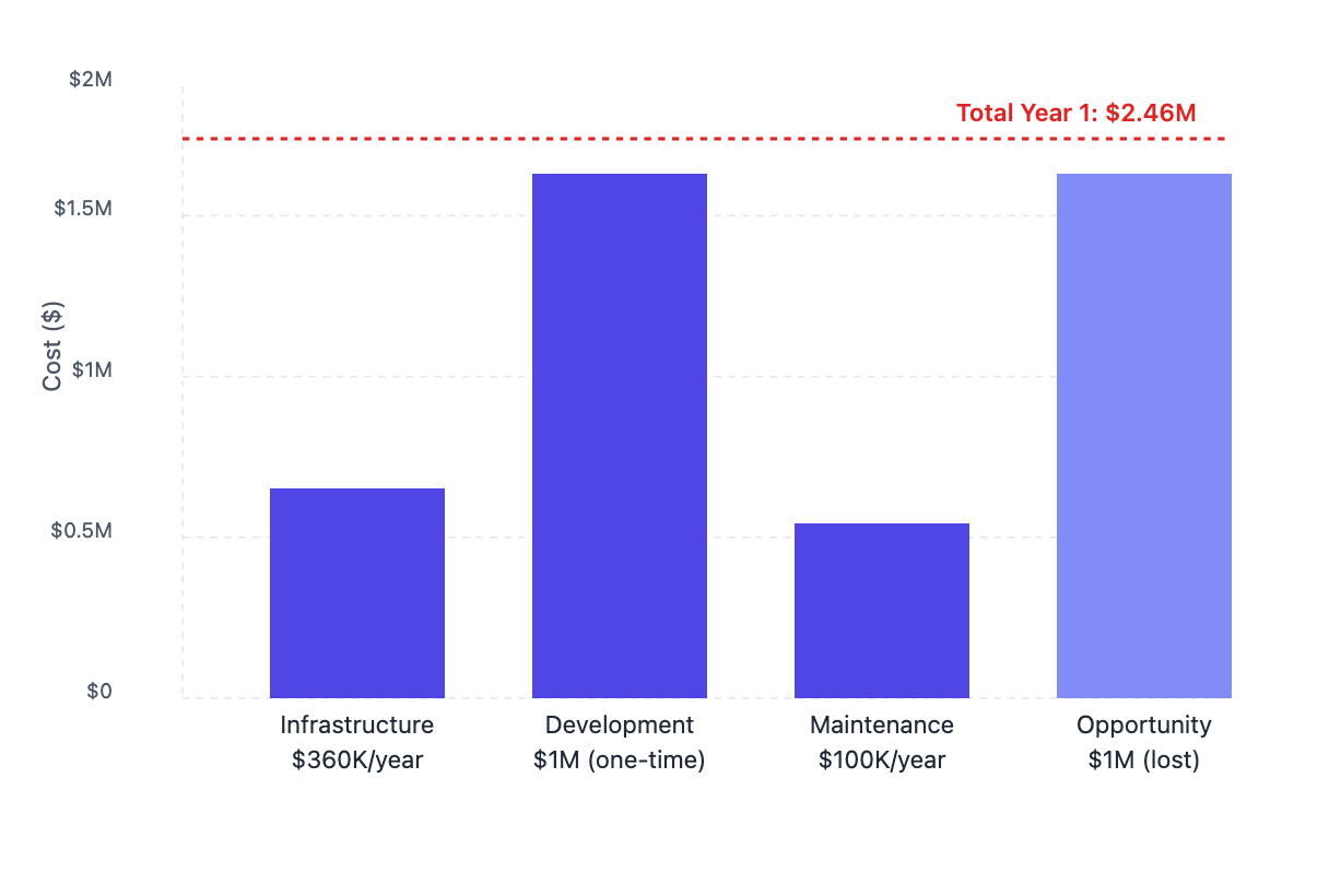 Breaking down costs of building an AI gateway