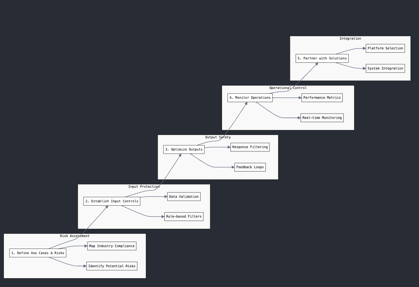 Steps to implement AI Guardrails at scale