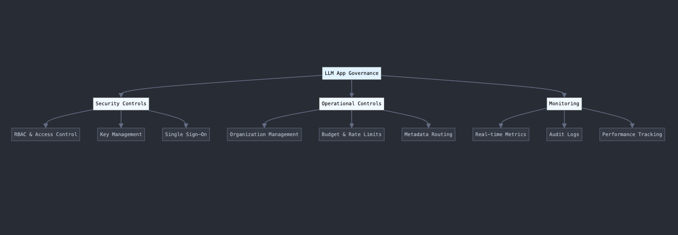 What is AI governance?