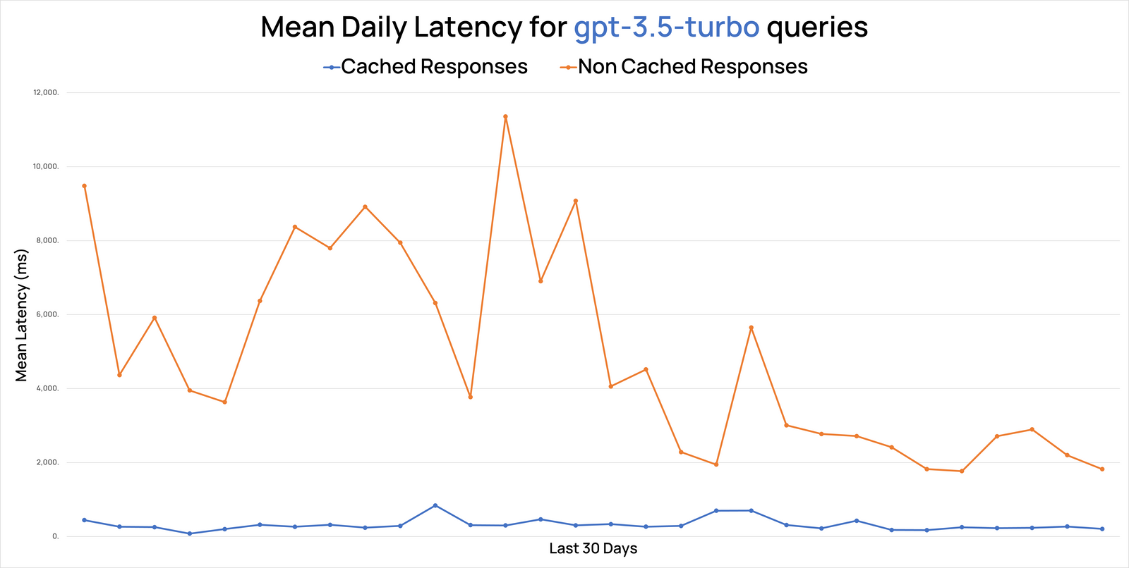 Impact of caching - Chart on mean daily latency through Portkey