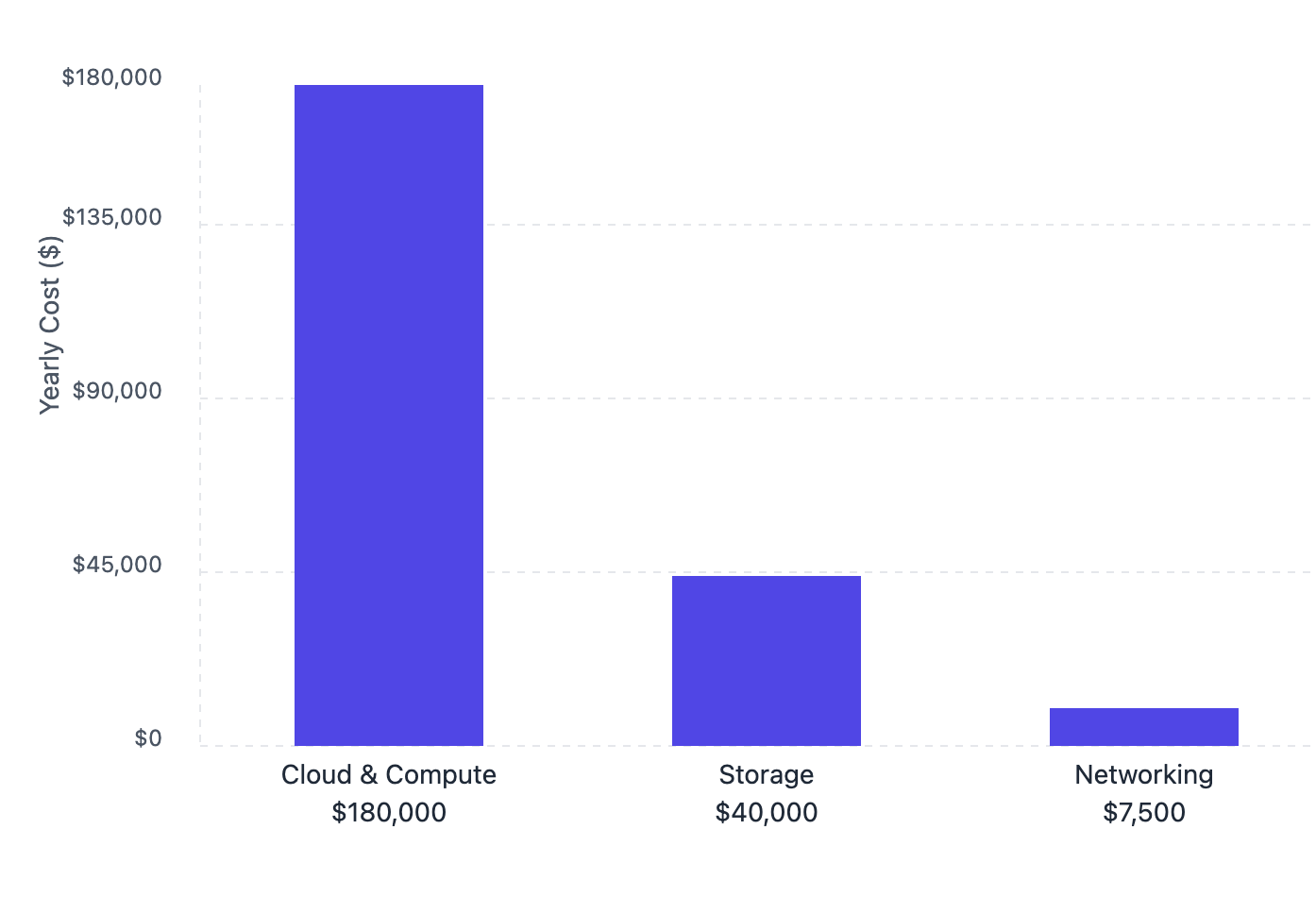 Infrastructure costs of building an LLM Gateway