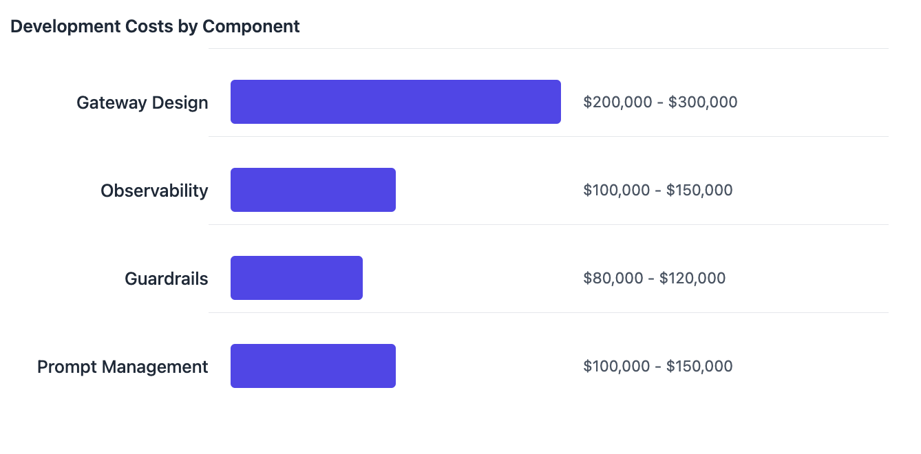 Development costs of building an internal AI gateway