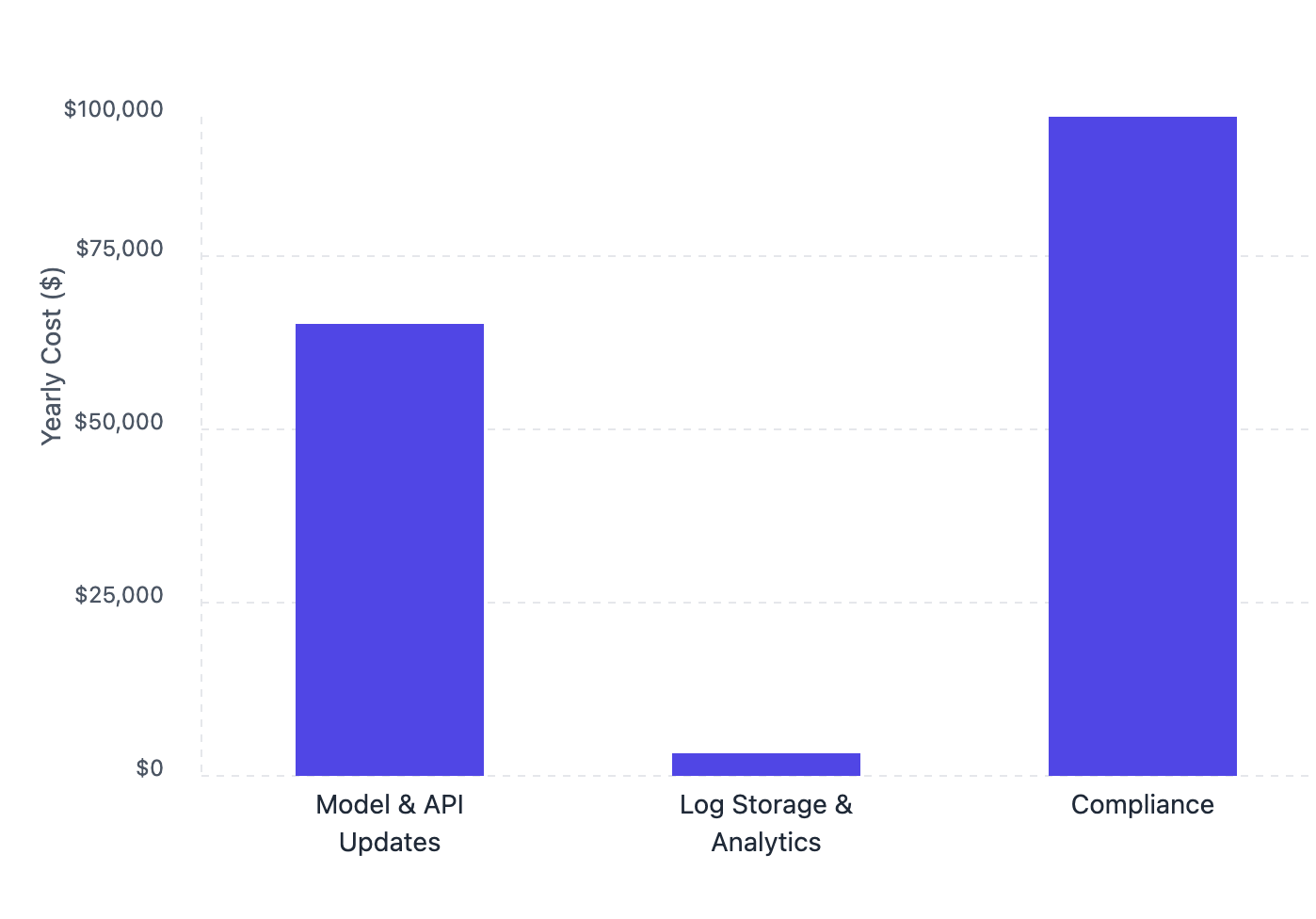 Maintenance costs of building an internal AI gateway