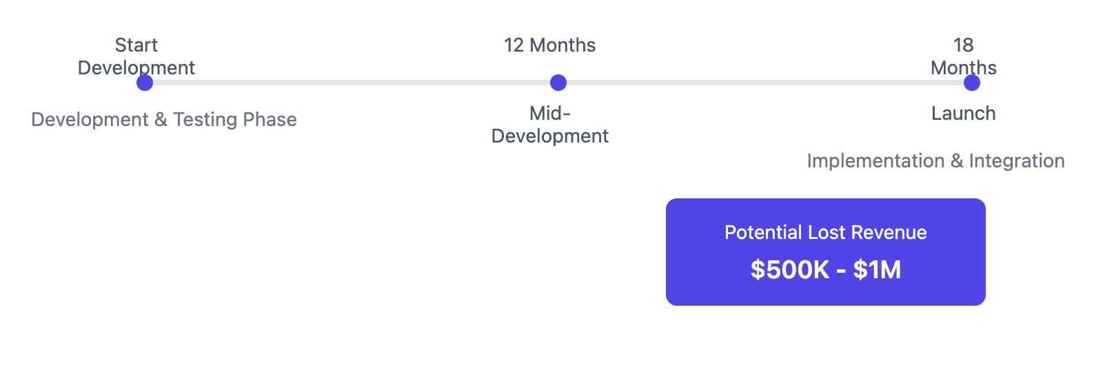 Opportunity cost of building an internal AI gateway