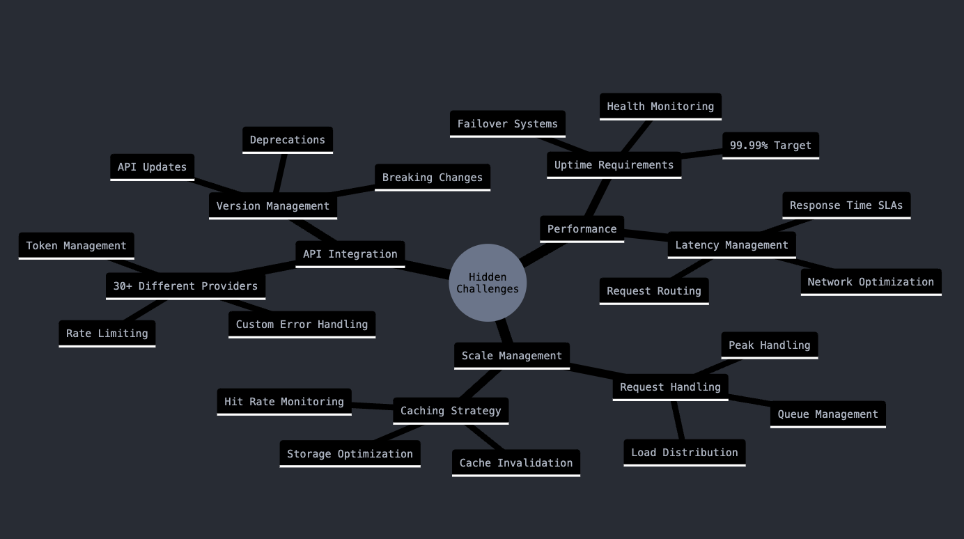 Challenges of building an internal AI gateway