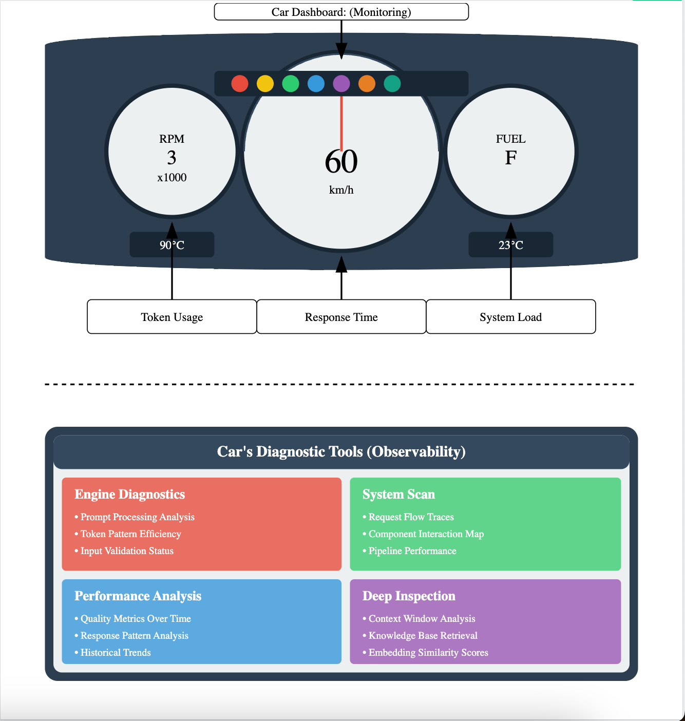 LLM Monitoring vs LLM Observability