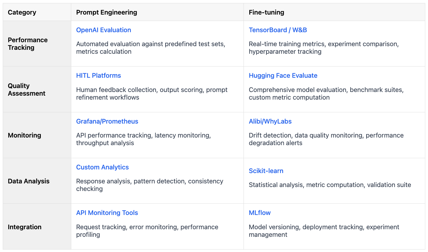 Prompt engineering vs. fine-tuning - tools for measuring outputs