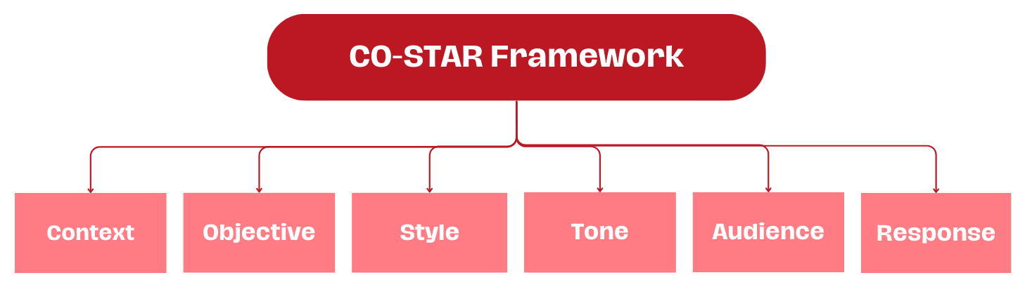 COSTAR Framework