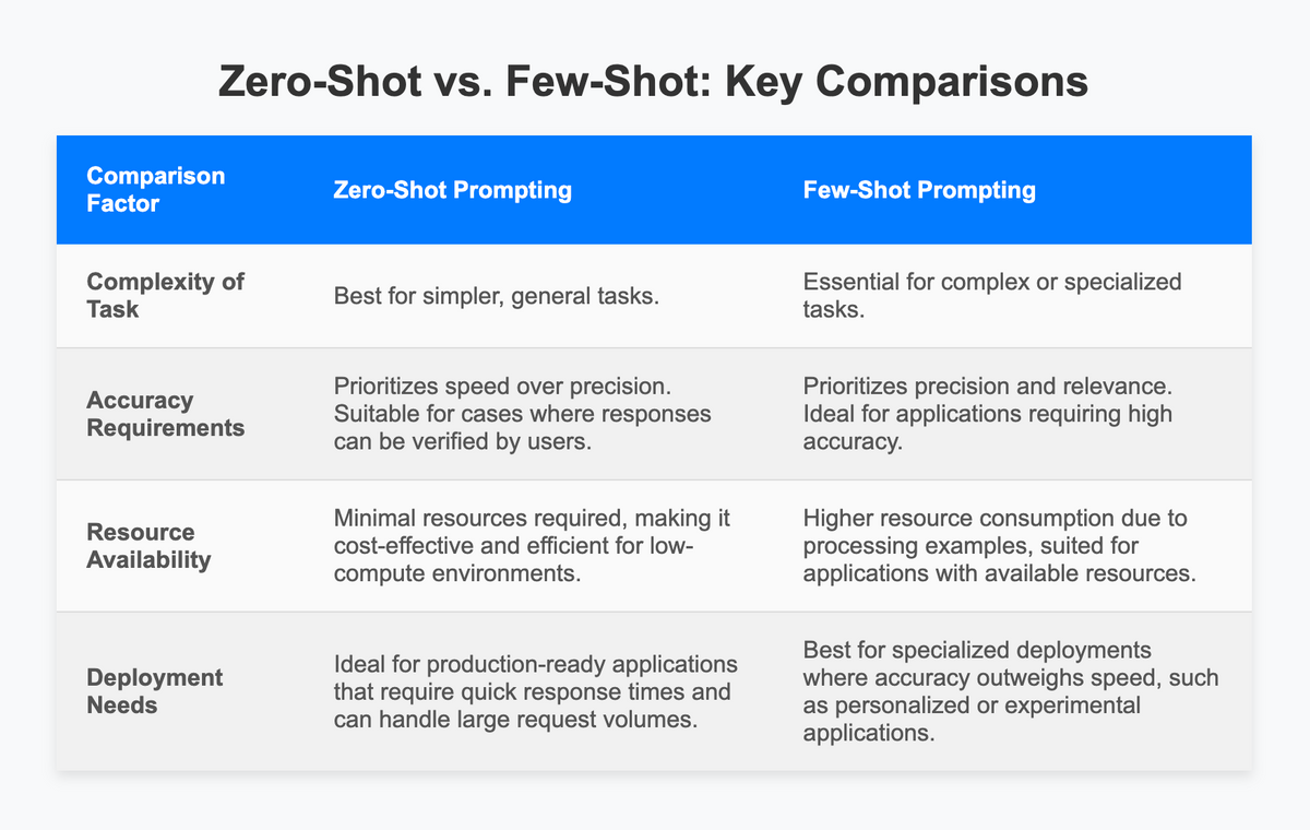 Zero-Shot vs. Few-Shot Prompting: Choosing the Right Approach for Your AI Model