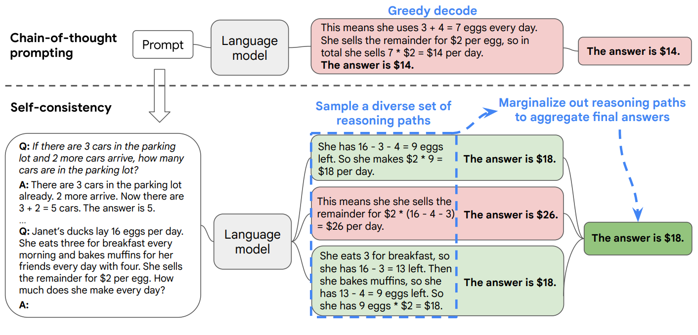 Self-Consistency Improves Chain of Thought Reasoning in Language Models - Summary