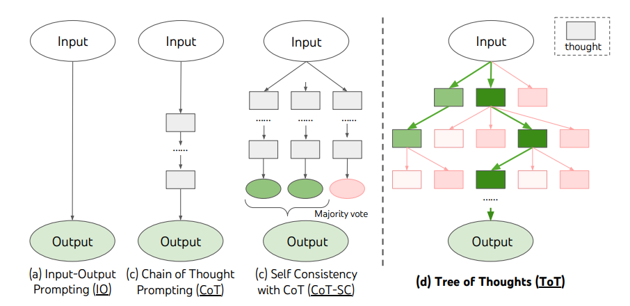 What is tree of thought prompting?