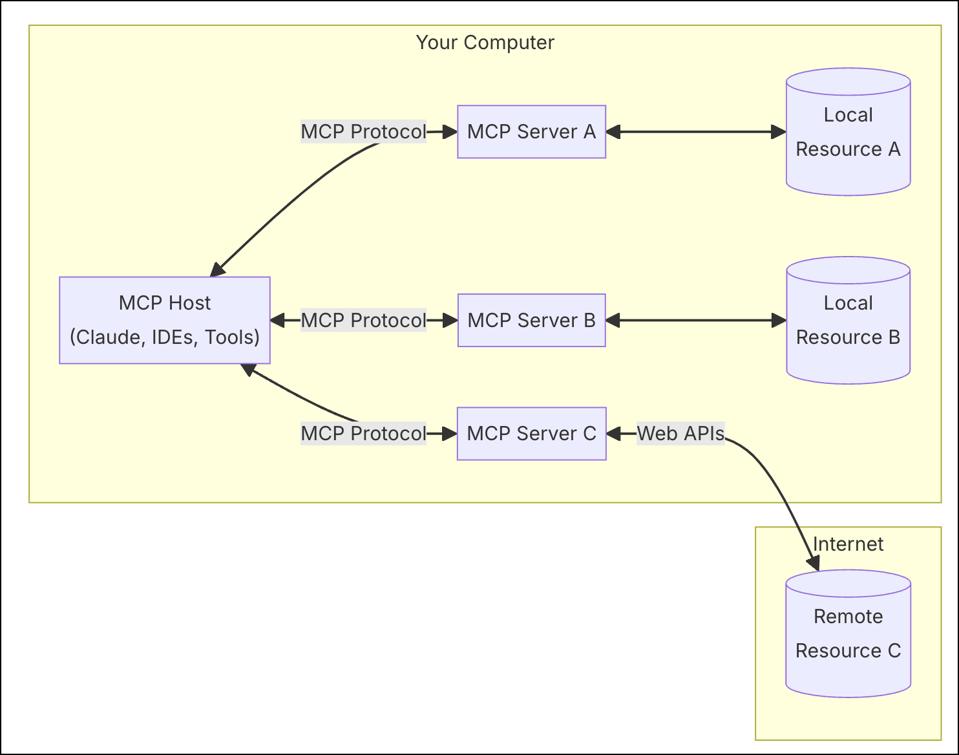 Model Context Protocol for building reliable, enterprise LLM applications