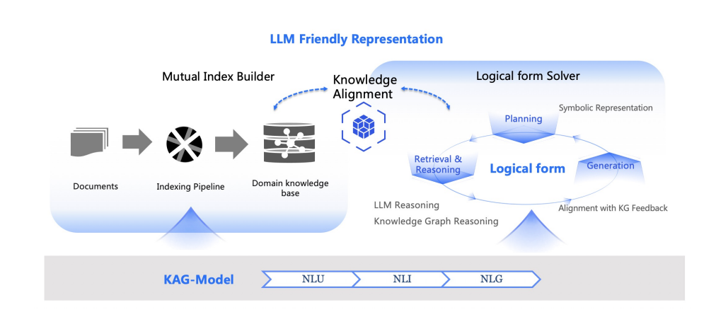 What is Knowledge Augmented Generation (KAG)?