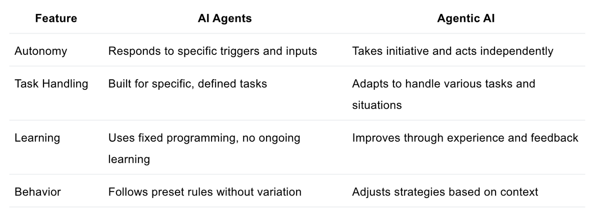 Agentic AI vs. AI Agents