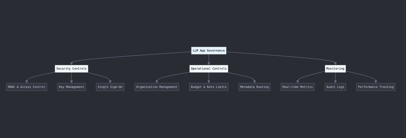 What is AI governance?