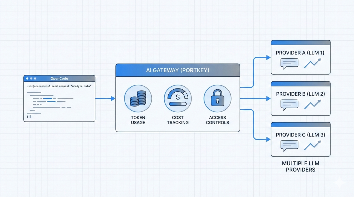 OpenCode: token usage, costs, and access control