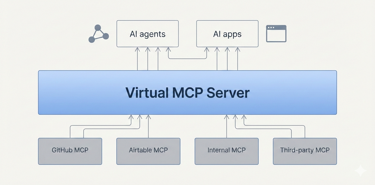 What is a virtual MCP server: Need, benefits, use cases