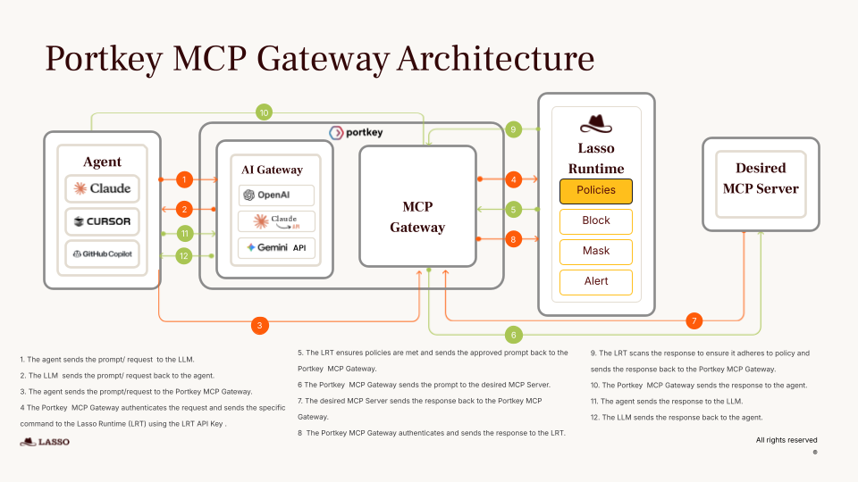 Securing the MCP Gateway: Lasso Partners with Portkey to Deliver Enterprise-Grade Agentic AI Protection