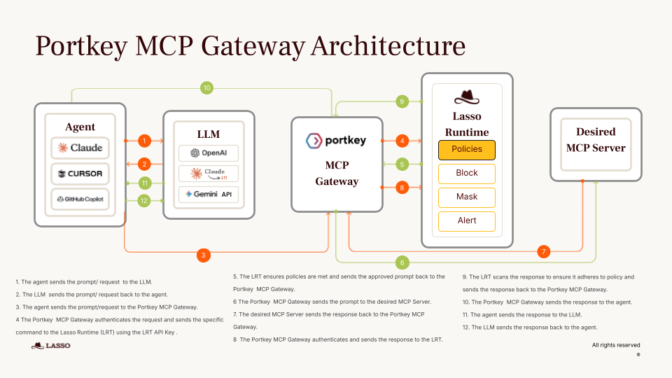 Securing the MCP Gateway: Lasso Partners with Portkey to Deliver Enterprise-Grade Agentic AI Protection