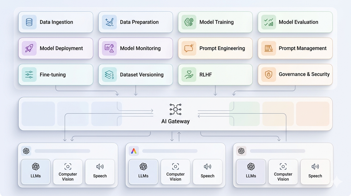 What is AI lifecycle management?