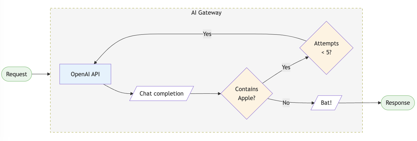 Request flow through Portkey's AI gateway with retries and guardrails