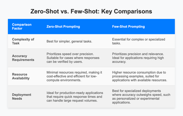 Zero-shot vs few-shot prompting
