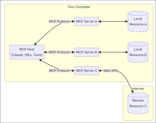 Model Context Protocol Architecture