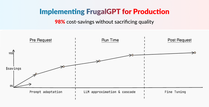 ⭐️ Implementing FrugalGPT: Reducing LLM Costs & Improving Performance