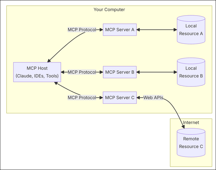 Model Context Protocol Architecture