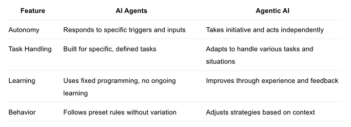 AI Agents vs. Agentic AI