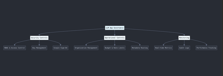 What is AI governance