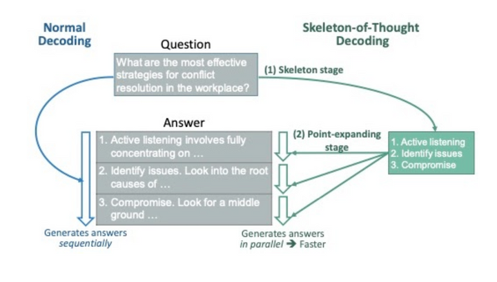 Accelerating LLMs with Skeleton-of-Thought Prompting