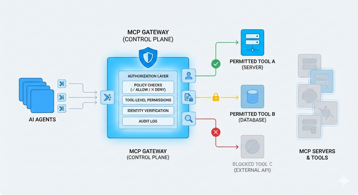 Enterprise MCP access control: managing tools, servers, and agents