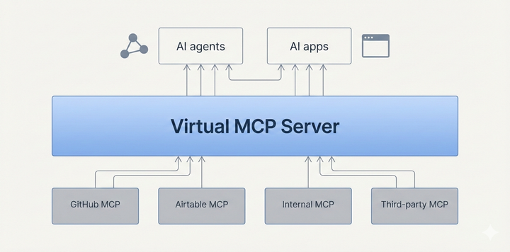 What is a virtual MCP server: Need, benefits, use cases