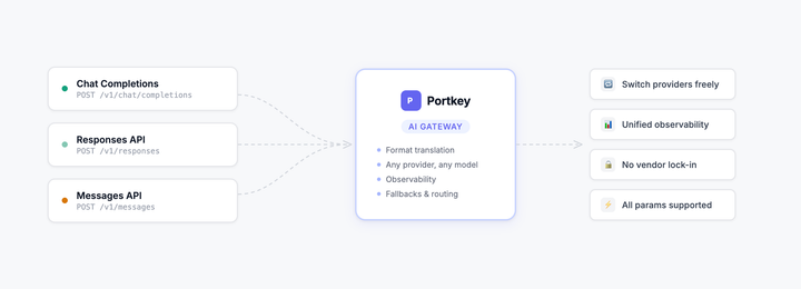 OpenAI Responses API vs. Chat Completions vs. Anthropic Messages API